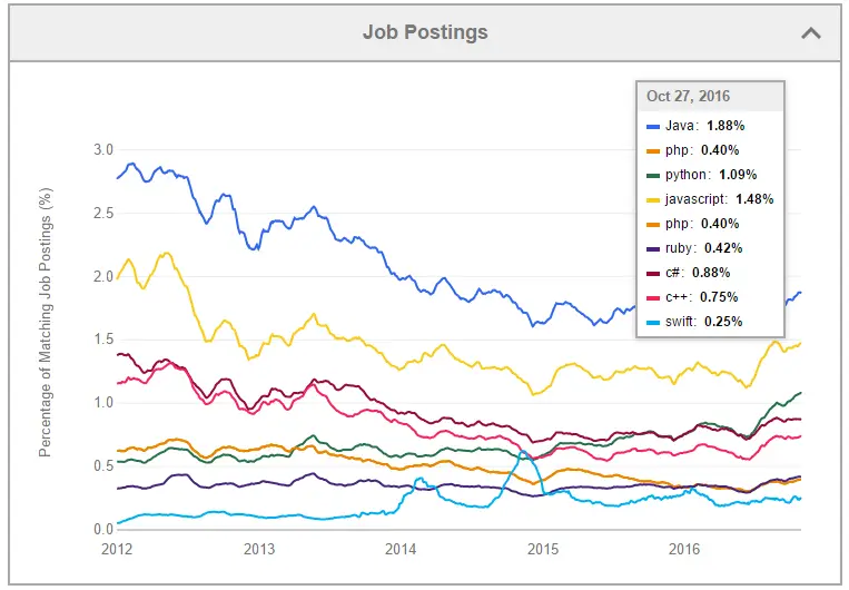 Indeed.com Job Posting Trends 2016