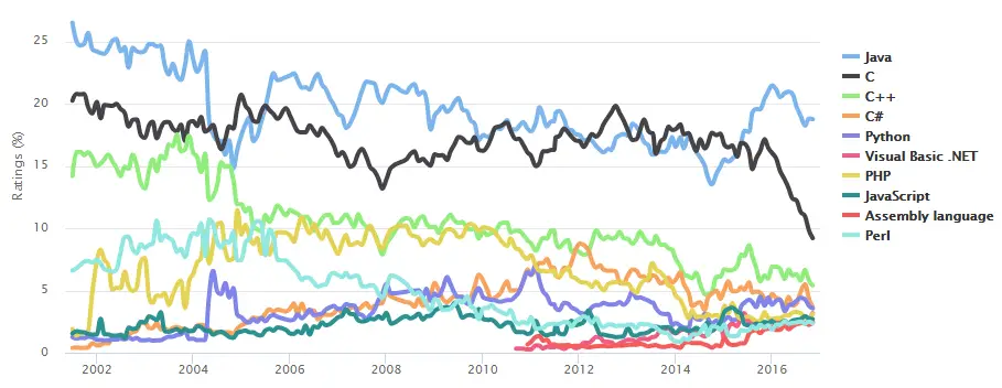 java-community-size