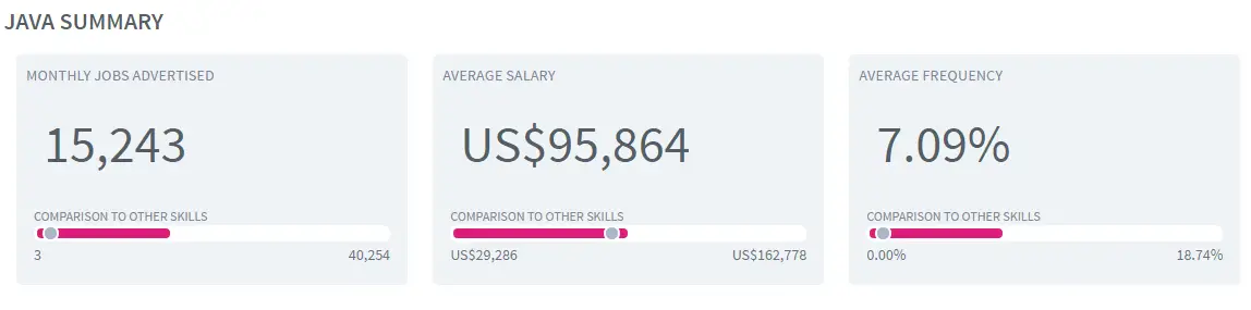 Gooro.io worldwide salary analysis for Java