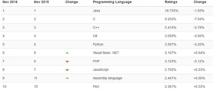 top-programming-languages