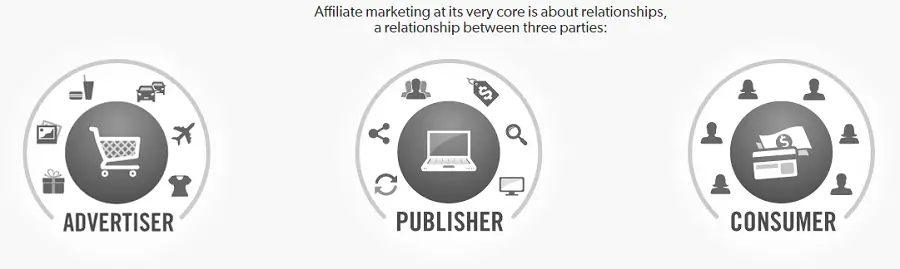 Affiliate Marketing Process