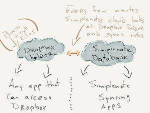 simplenote-dropbox-sync